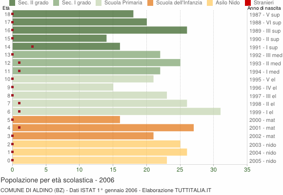 Grafico Popolazione in età scolastica - Aldino 2006
