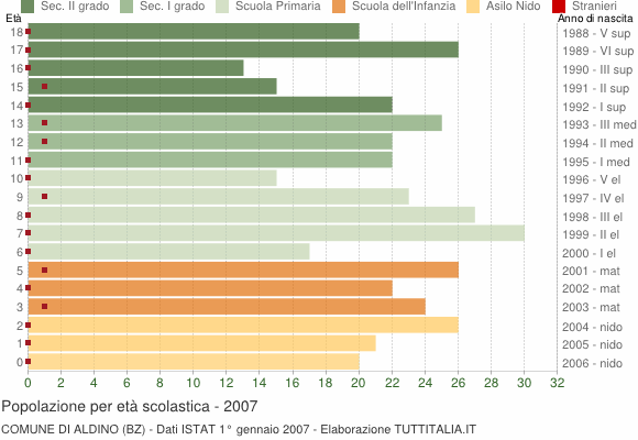 Grafico Popolazione in età scolastica - Aldino 2007