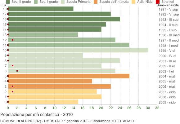 Grafico Popolazione in età scolastica - Aldino 2010
