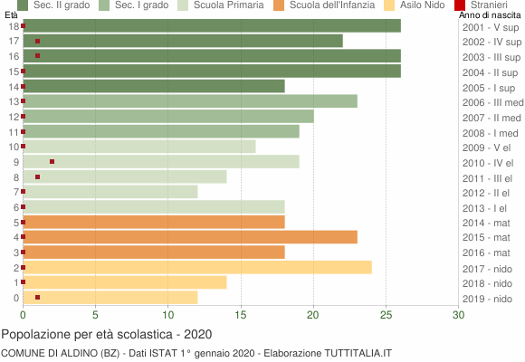 Grafico Popolazione in età scolastica - Aldino 2020