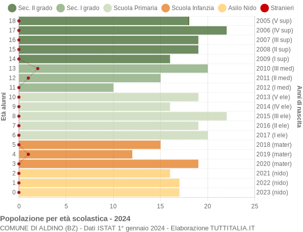 Grafico Popolazione in età scolastica - Aldino 2024