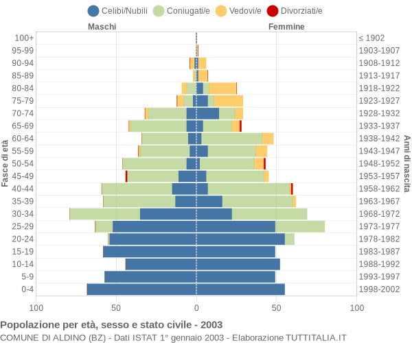 Grafico Popolazione per età, sesso e stato civile Comune di Aldino (BZ)