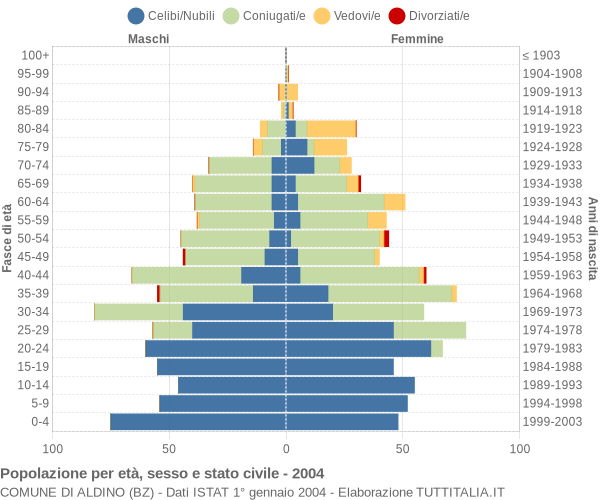 Grafico Popolazione per età, sesso e stato civile Comune di Aldino (BZ)