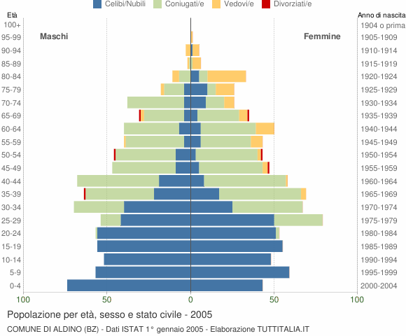 Grafico Popolazione per età, sesso e stato civile Comune di Aldino (BZ)