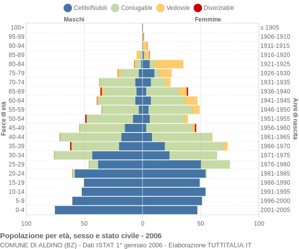 Grafico Popolazione per età, sesso e stato civile Comune di Aldino (BZ)