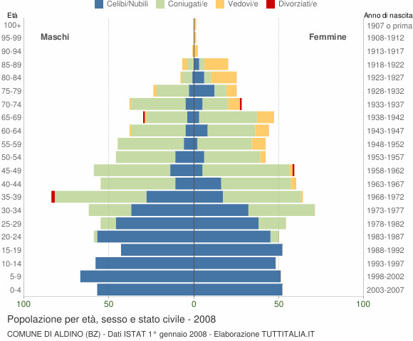 Grafico Popolazione per età, sesso e stato civile Comune di Aldino (BZ)