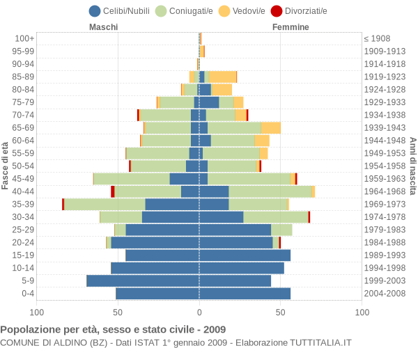 Grafico Popolazione per età, sesso e stato civile Comune di Aldino (BZ)