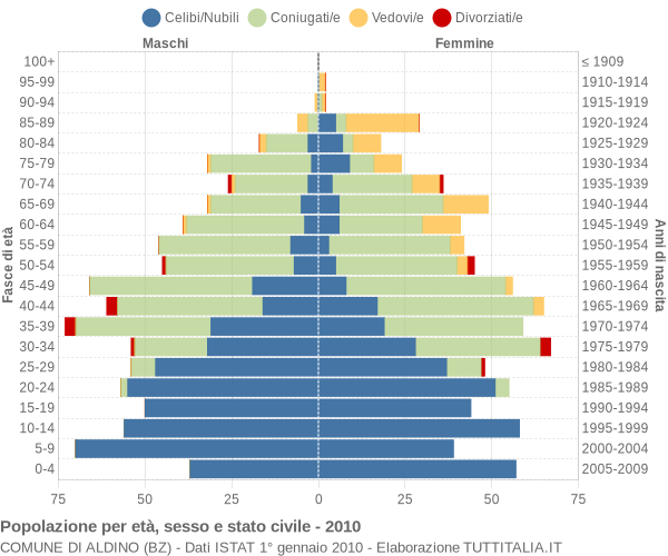 Grafico Popolazione per età, sesso e stato civile Comune di Aldino (BZ)