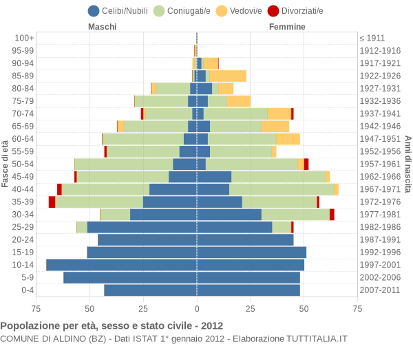 Grafico Popolazione per età, sesso e stato civile Comune di Aldino (BZ)