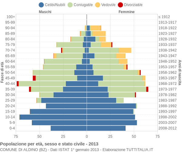 Grafico Popolazione per età, sesso e stato civile Comune di Aldino (BZ)