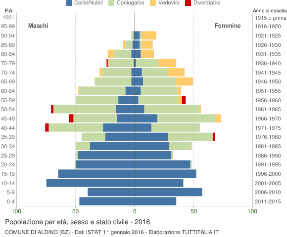 Grafico Popolazione per età, sesso e stato civile Comune di Aldino (BZ)