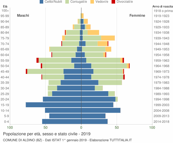 Grafico Popolazione per età, sesso e stato civile Comune di Aldino (BZ)