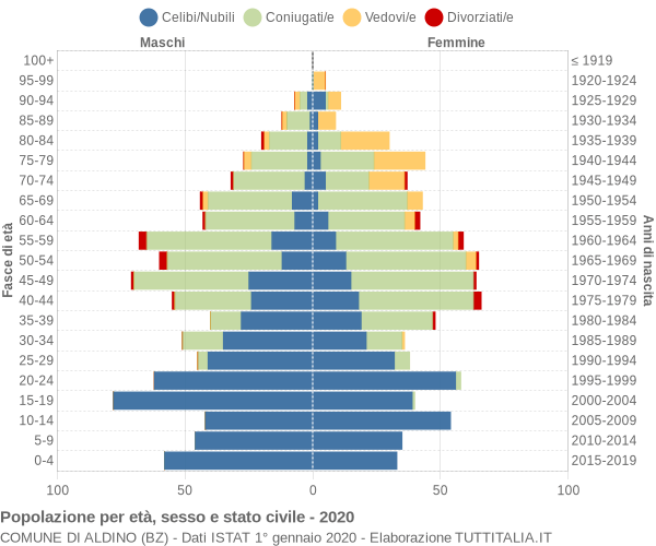 Grafico Popolazione per età, sesso e stato civile Comune di Aldino (BZ)