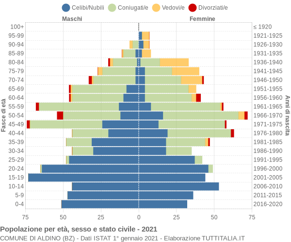 Grafico Popolazione per età, sesso e stato civile Comune di Aldino (BZ)