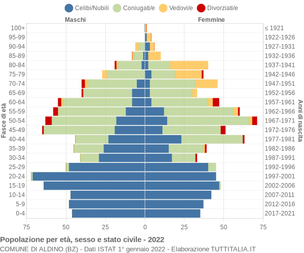 Grafico Popolazione per età, sesso e stato civile Comune di Aldino (BZ)