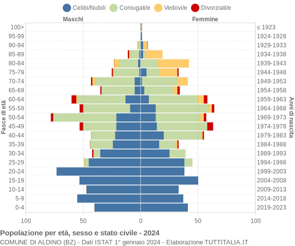 Grafico Popolazione per età, sesso e stato civile Comune di Aldino (BZ)