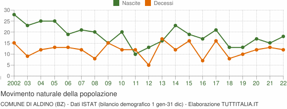 Grafico movimento naturale della popolazione Comune di Aldino (BZ)