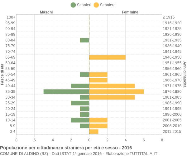 Grafico cittadini stranieri - Aldino 2016