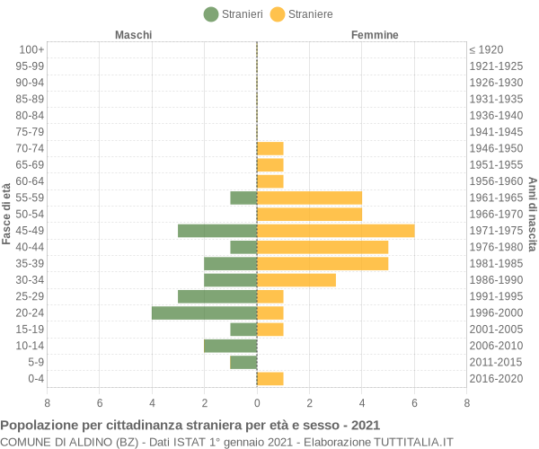 Grafico cittadini stranieri - Aldino 2021