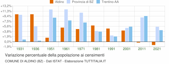 Grafico variazione percentuale della popolazione Comune di Aldino (BZ)