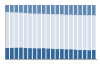 Grafico struttura della popolazione Comune di Aldino (BZ)