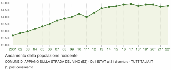 Andamento popolazione Comune di Appiano sulla strada del vino (BZ)