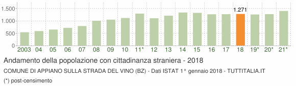 Grafico andamento popolazione stranieri Comune di Appiano sulla strada del vino (BZ)