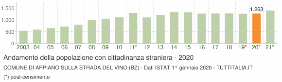 Grafico andamento popolazione stranieri Comune di Appiano sulla strada del vino (BZ)