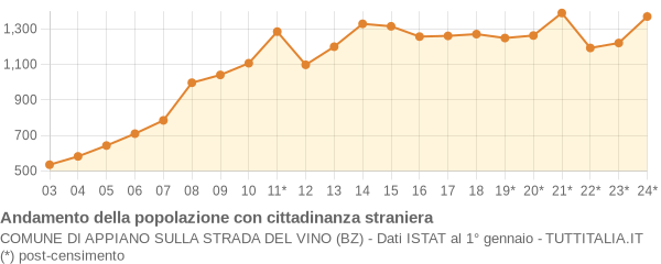 Andamento popolazione stranieri Comune di Appiano sulla strada del vino (BZ)