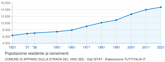 Grafico andamento storico popolazione Comune di Appiano sulla strada del vino (BZ)