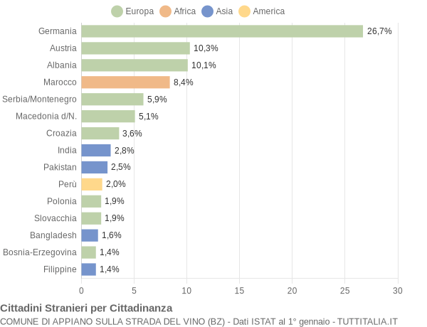 Grafico cittadinanza stranieri - Appiano sulla strada del vino 2005