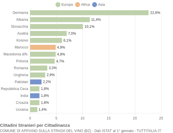 Grafico cittadinanza stranieri - Appiano sulla strada del vino 2010