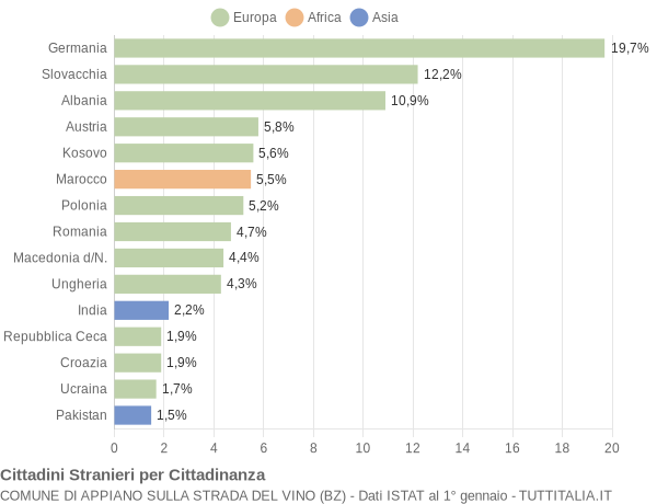 Grafico cittadinanza stranieri - Appiano sulla strada del vino 2011