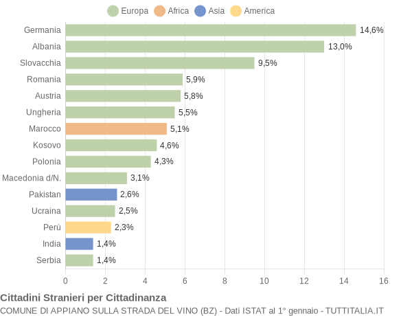 Grafico cittadinanza stranieri - Appiano sulla strada del vino 2019