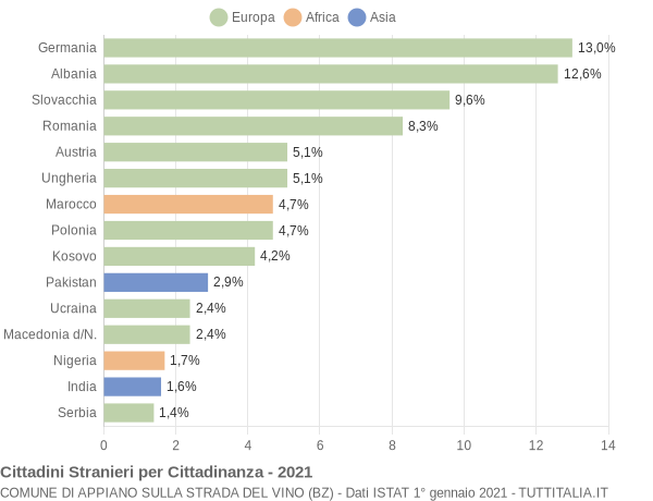 Grafico cittadinanza stranieri - Appiano sulla strada del vino 2021