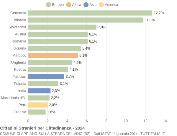 Grafico cittadinanza stranieri - Appiano sulla strada del vino 2024