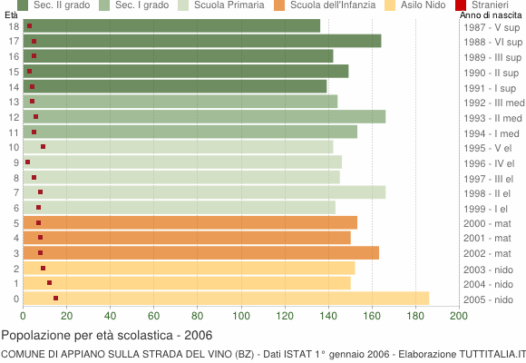 Grafico Popolazione in età scolastica - Appiano sulla strada del vino 2006