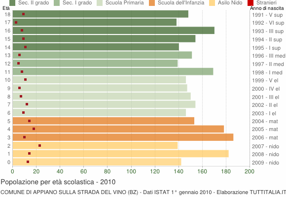 Grafico Popolazione in età scolastica - Appiano sulla strada del vino 2010