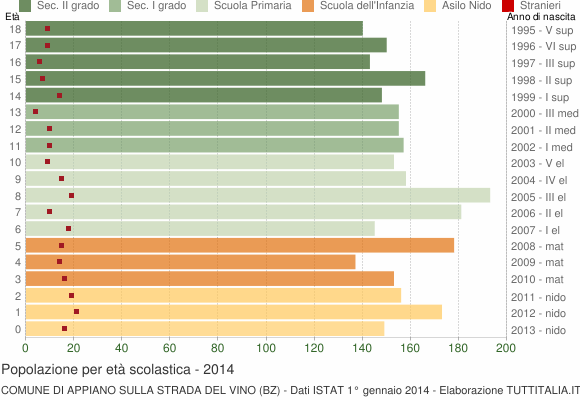 Grafico Popolazione in età scolastica - Appiano sulla strada del vino 2014