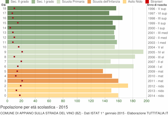 Grafico Popolazione in età scolastica - Appiano sulla strada del vino 2015