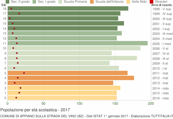 Grafico Popolazione in età scolastica - Appiano sulla strada del vino 2017