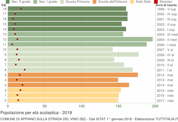 Grafico Popolazione in età scolastica - Appiano sulla strada del vino 2018