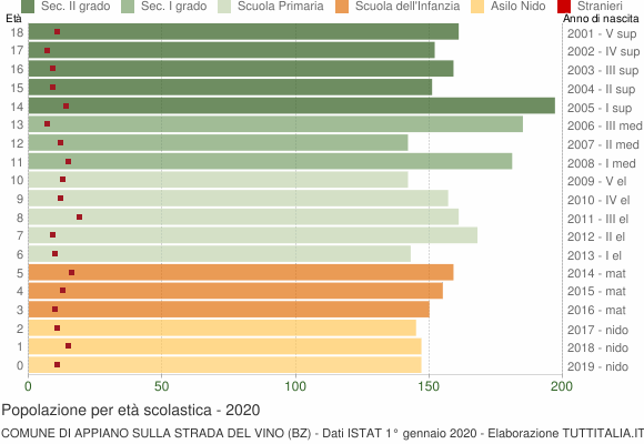 Grafico Popolazione in età scolastica - Appiano sulla strada del vino 2020