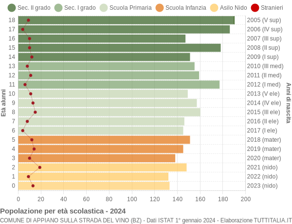 Grafico Popolazione in età scolastica - Appiano sulla strada del vino 2024