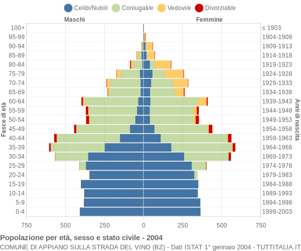 Grafico Popolazione per età, sesso e stato civile Comune di Appiano sulla strada del vino (BZ)