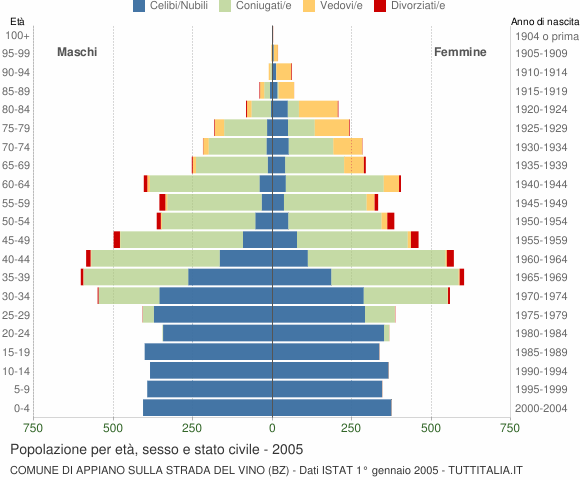 Grafico Popolazione per età, sesso e stato civile Comune di Appiano sulla strada del vino (BZ)