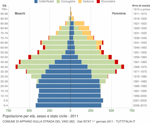 Grafico Popolazione per età, sesso e stato civile Comune di Appiano sulla strada del vino (BZ)