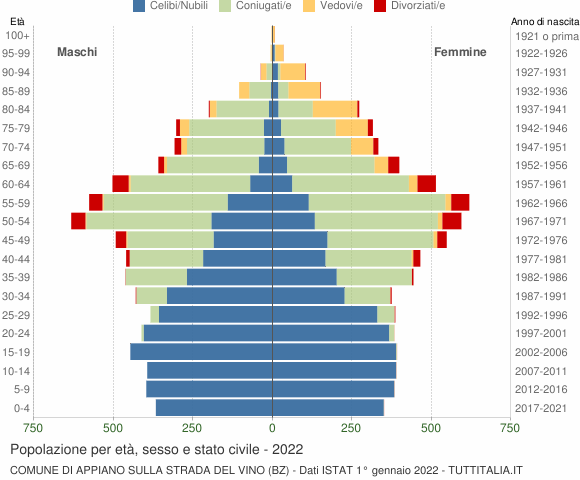 Grafico Popolazione per età, sesso e stato civile Comune di Appiano sulla strada del vino (BZ)