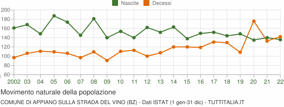 Grafico movimento naturale della popolazione Comune di Appiano sulla strada del vino (BZ)