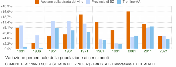 Grafico variazione percentuale della popolazione Comune di Appiano sulla strada del vino (BZ)
